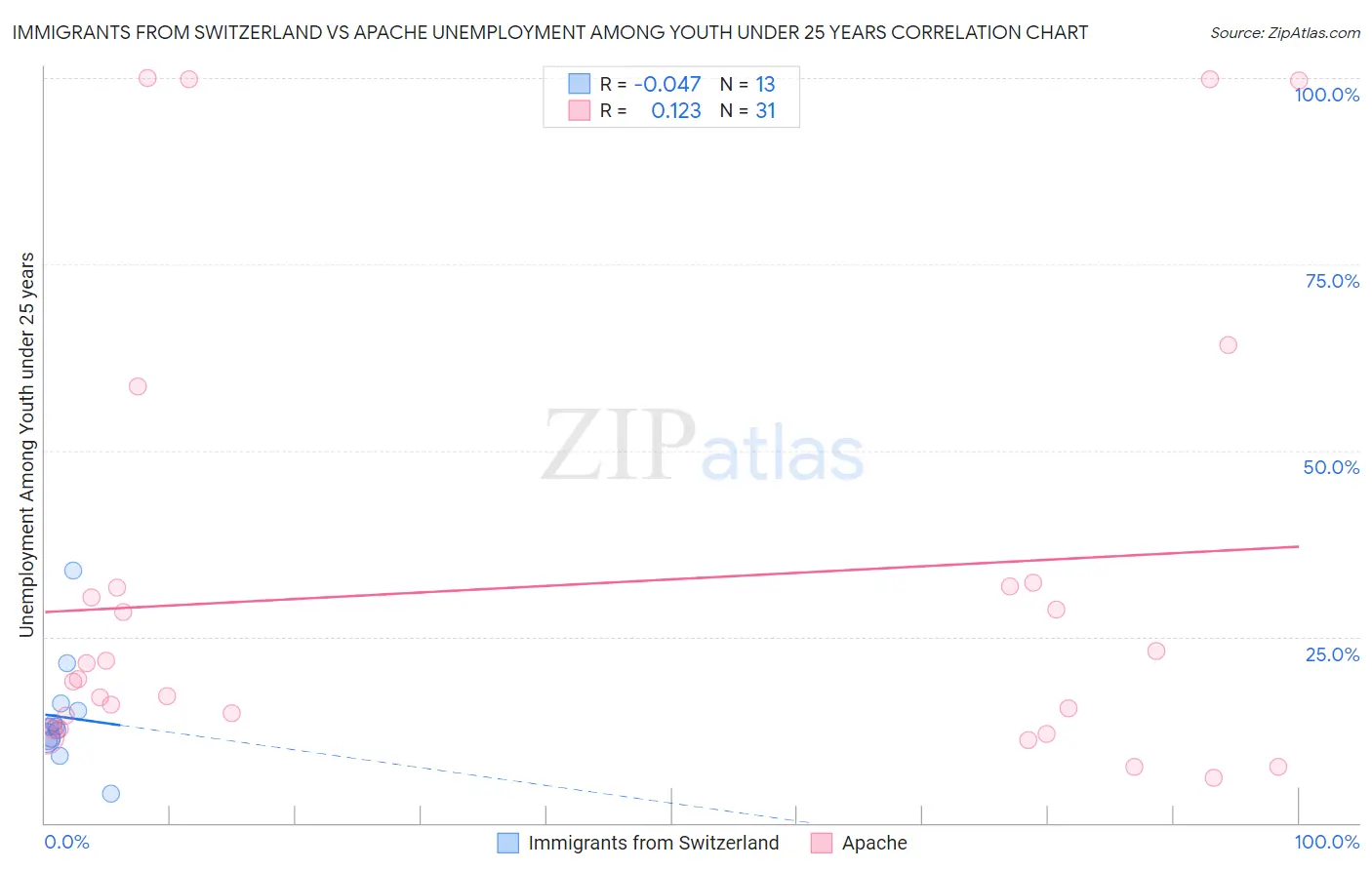 Immigrants from Switzerland vs Apache Unemployment Among Youth under 25 years