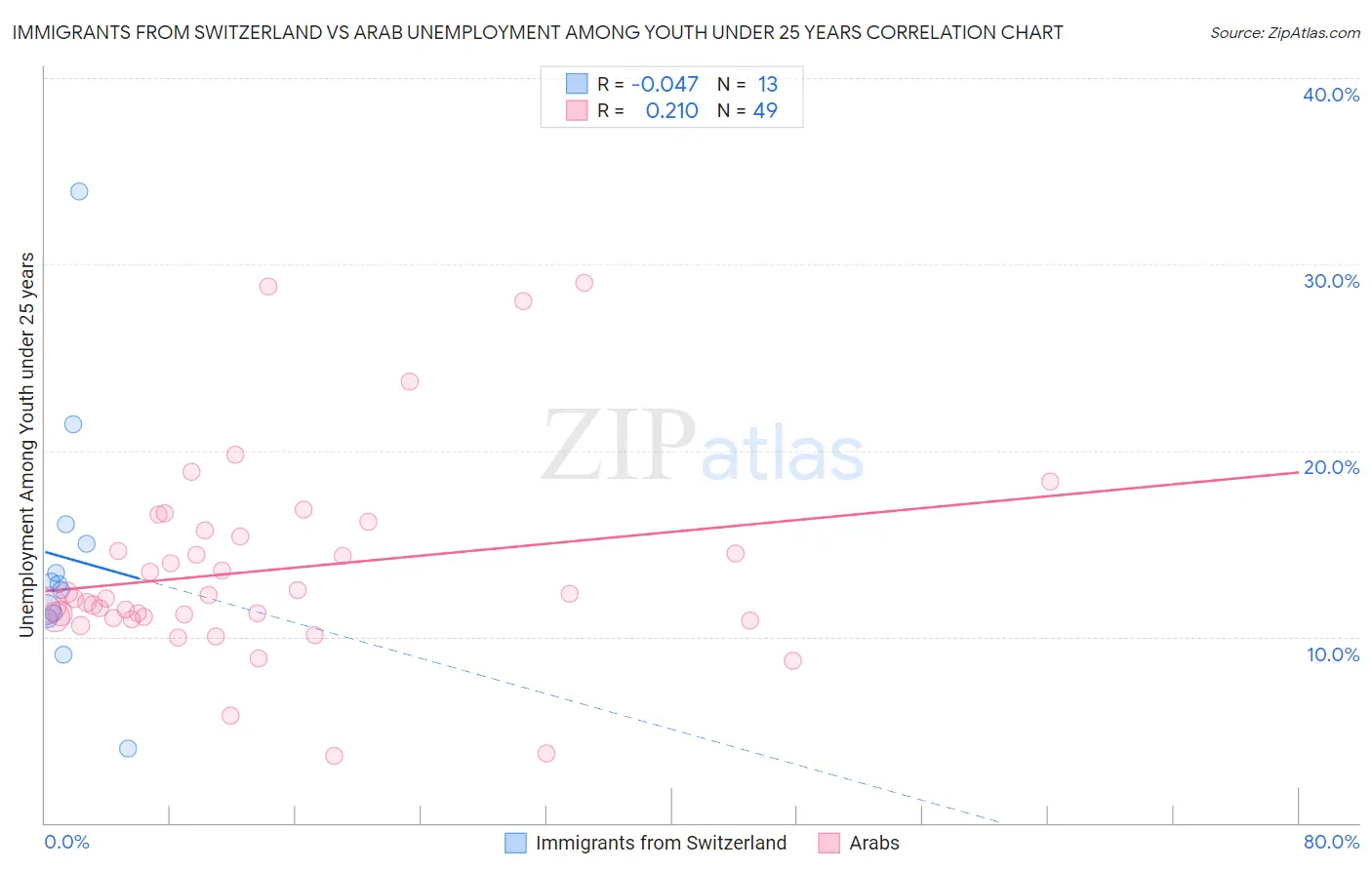 Immigrants from Switzerland vs Arab Unemployment Among Youth under 25 years