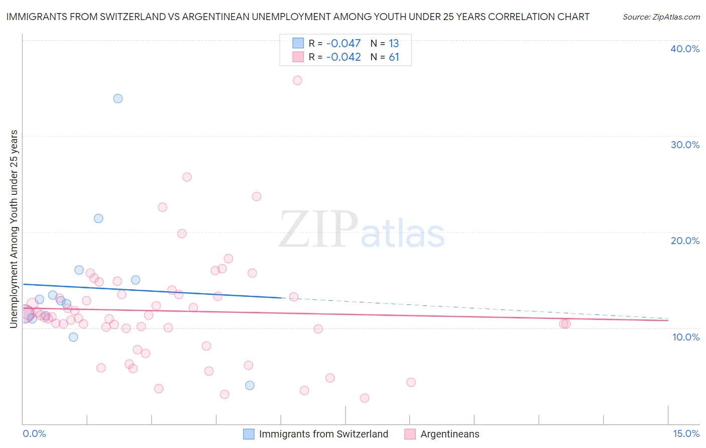 Immigrants from Switzerland vs Argentinean Unemployment Among Youth under 25 years