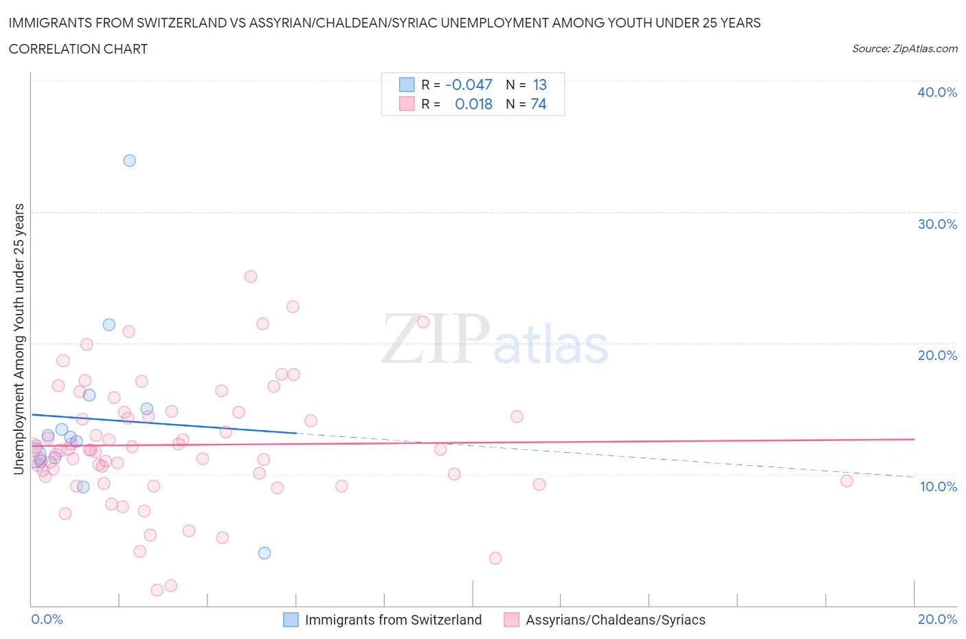 Immigrants from Switzerland vs Assyrian/Chaldean/Syriac Unemployment Among Youth under 25 years