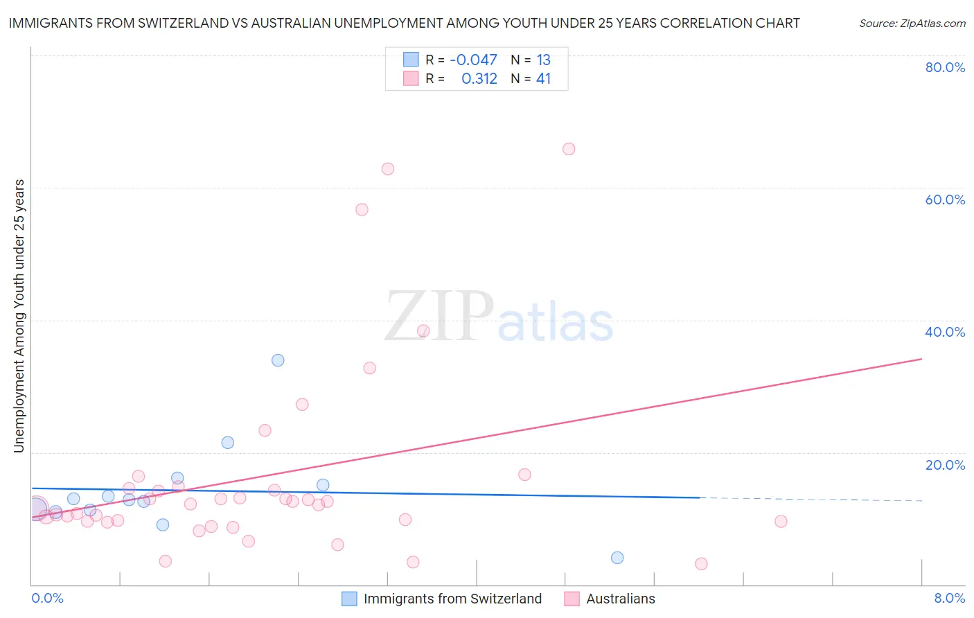 Immigrants from Switzerland vs Australian Unemployment Among Youth under 25 years