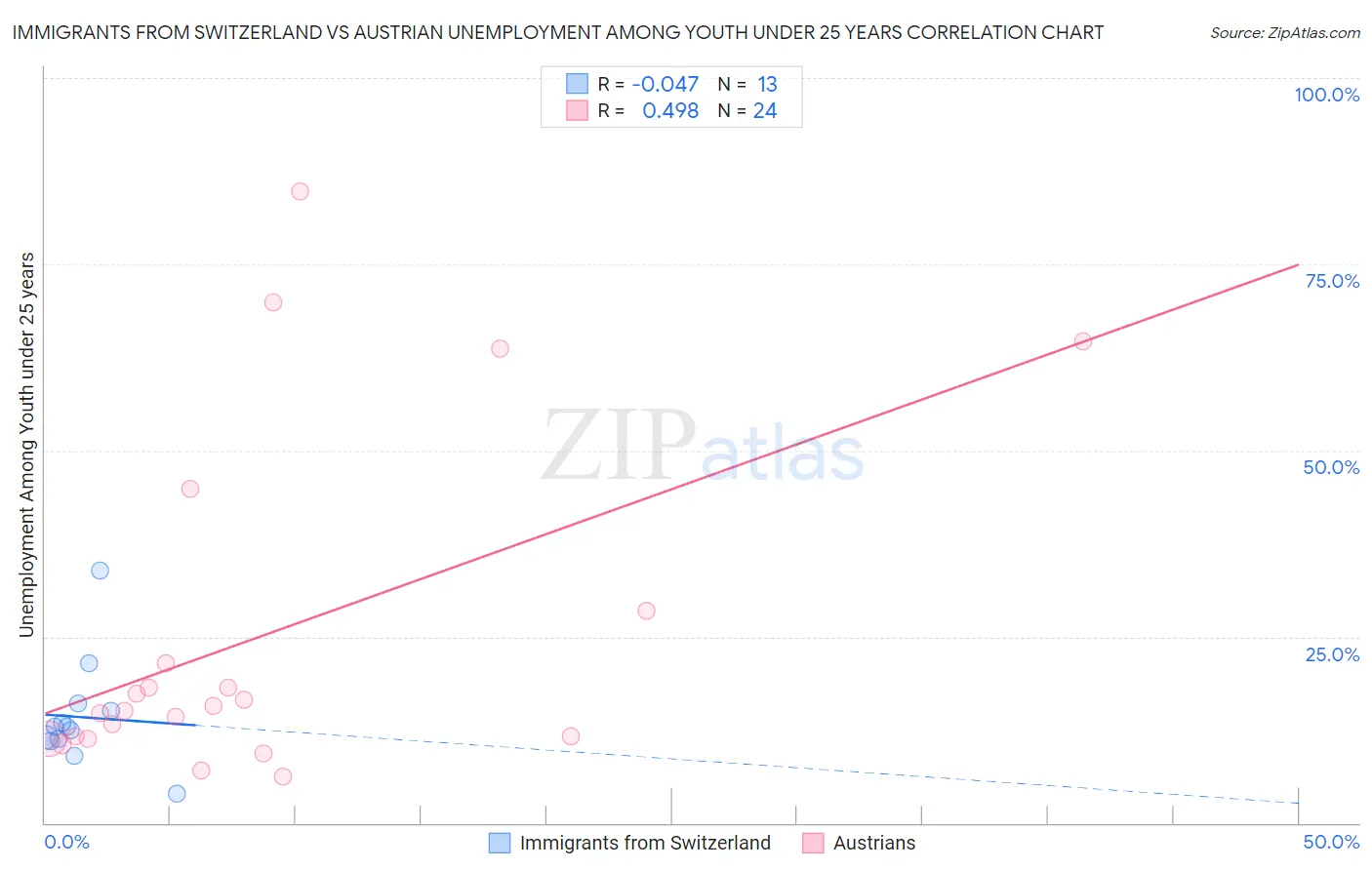 Immigrants from Switzerland vs Austrian Unemployment Among Youth under 25 years