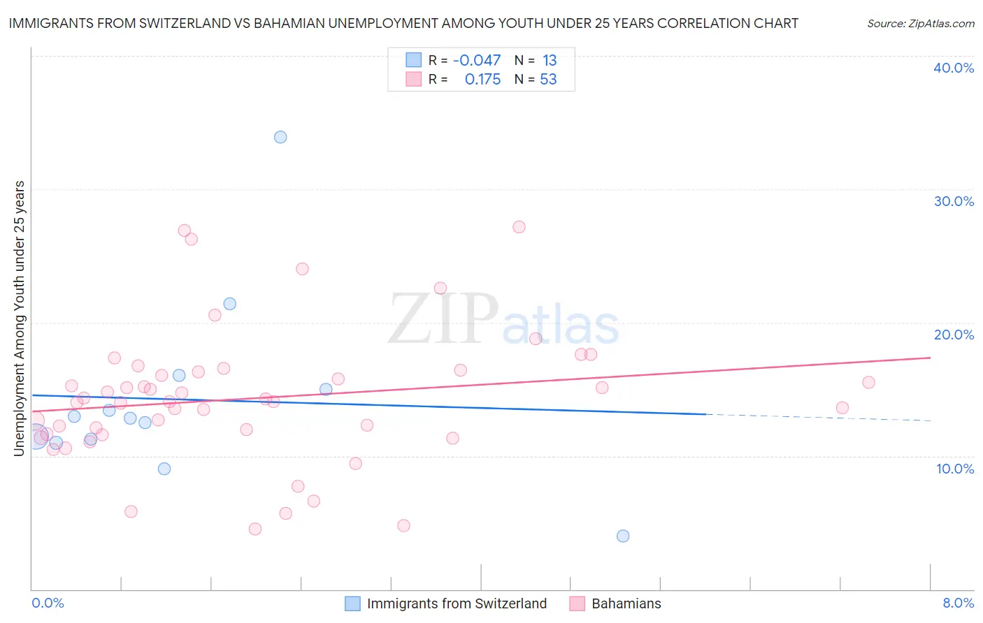 Immigrants from Switzerland vs Bahamian Unemployment Among Youth under 25 years