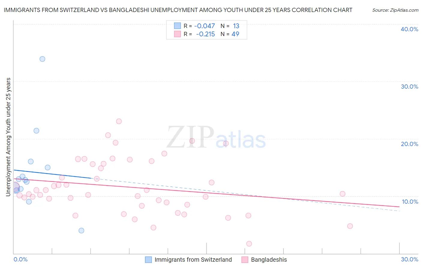 Immigrants from Switzerland vs Bangladeshi Unemployment Among Youth under 25 years