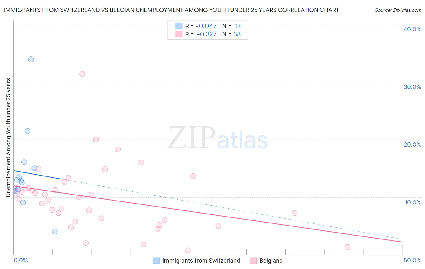 Immigrants from Switzerland vs Belgian Unemployment Among Youth under 25 years