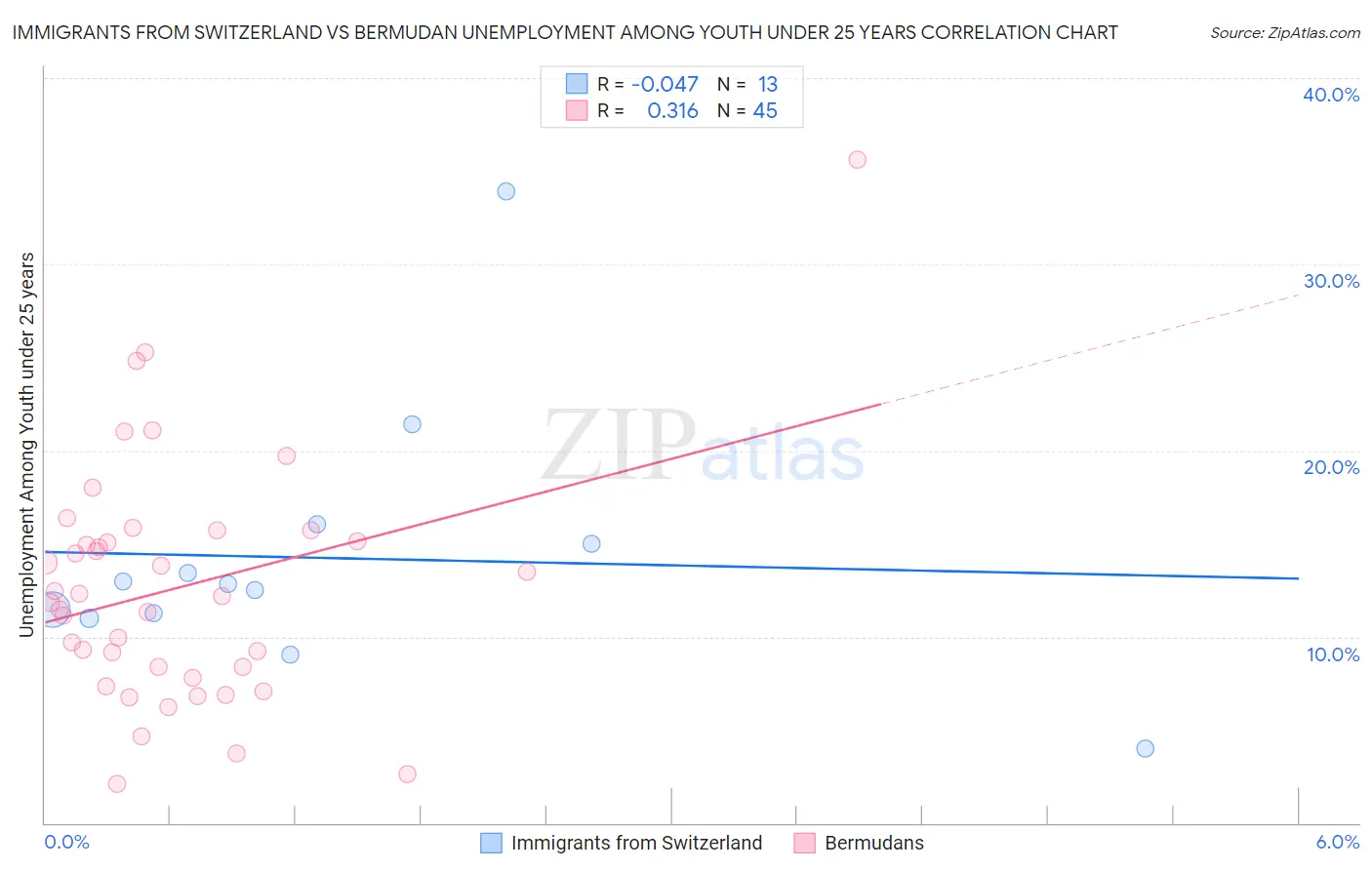 Immigrants from Switzerland vs Bermudan Unemployment Among Youth under 25 years