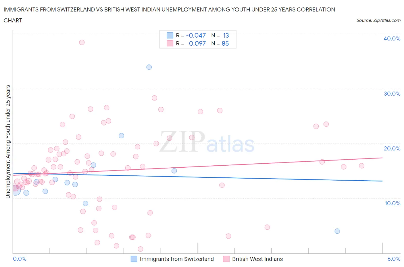 Immigrants from Switzerland vs British West Indian Unemployment Among Youth under 25 years