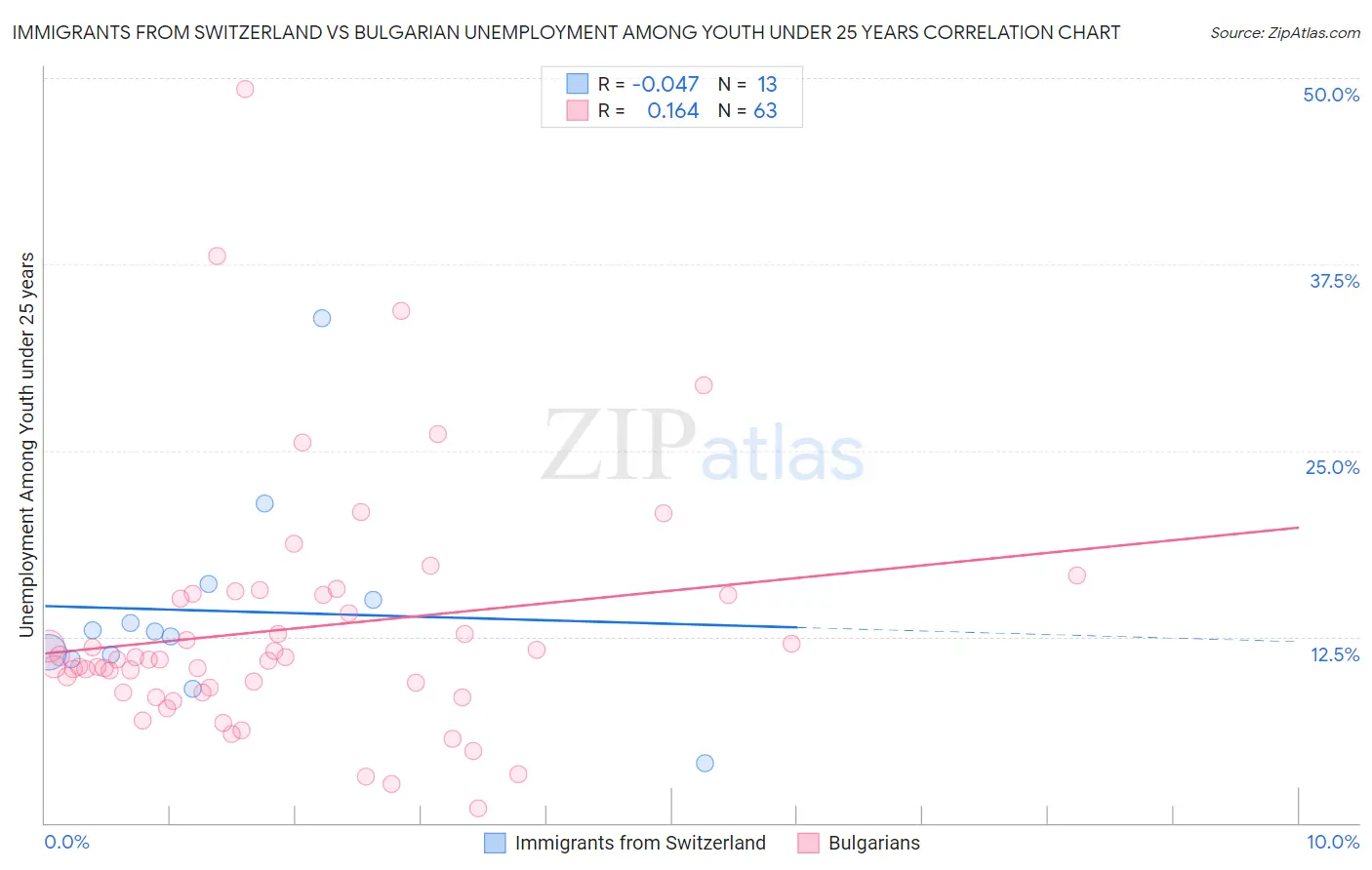 Immigrants from Switzerland vs Bulgarian Unemployment Among Youth under 25 years