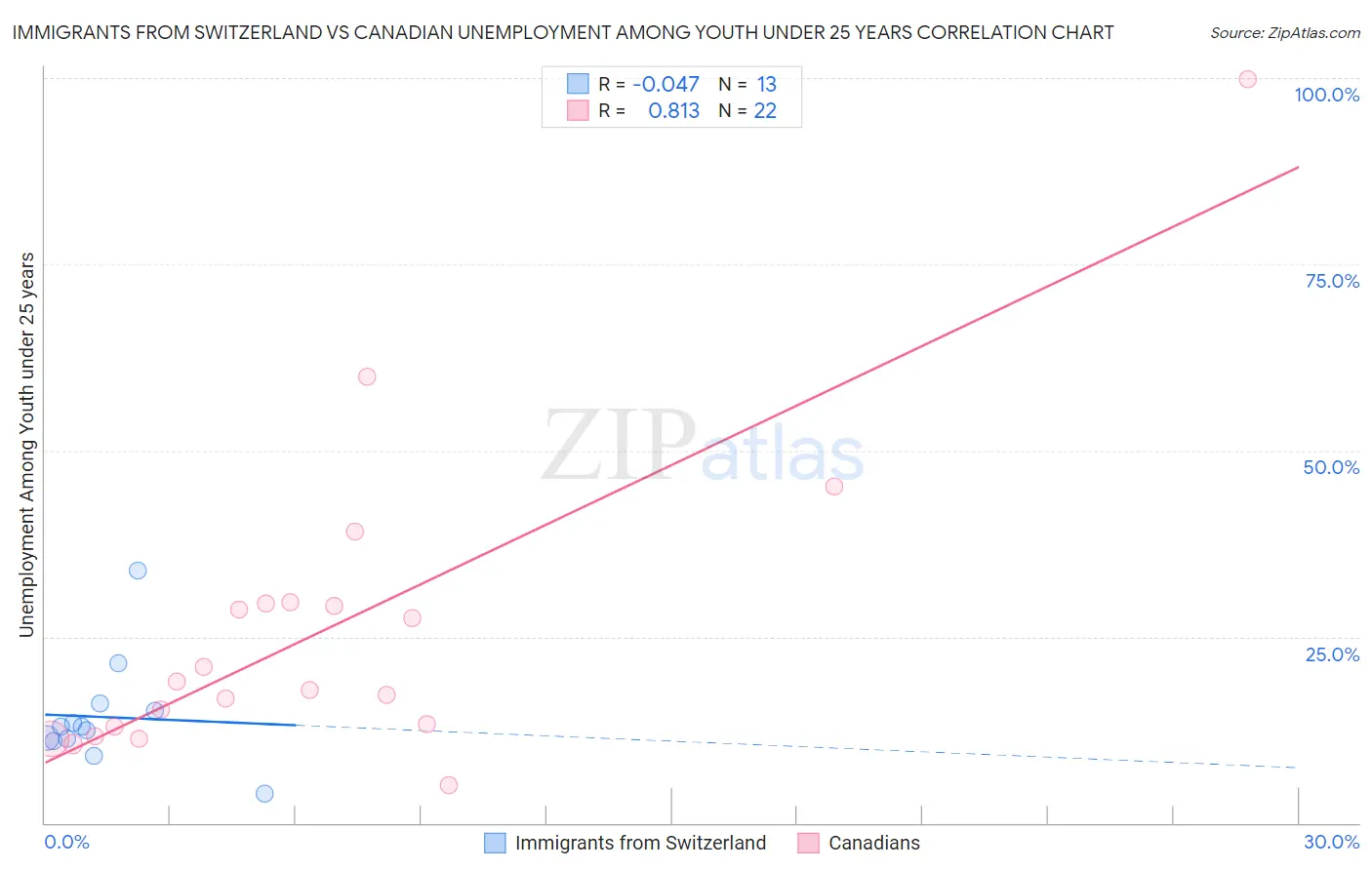 Immigrants from Switzerland vs Canadian Unemployment Among Youth under 25 years
