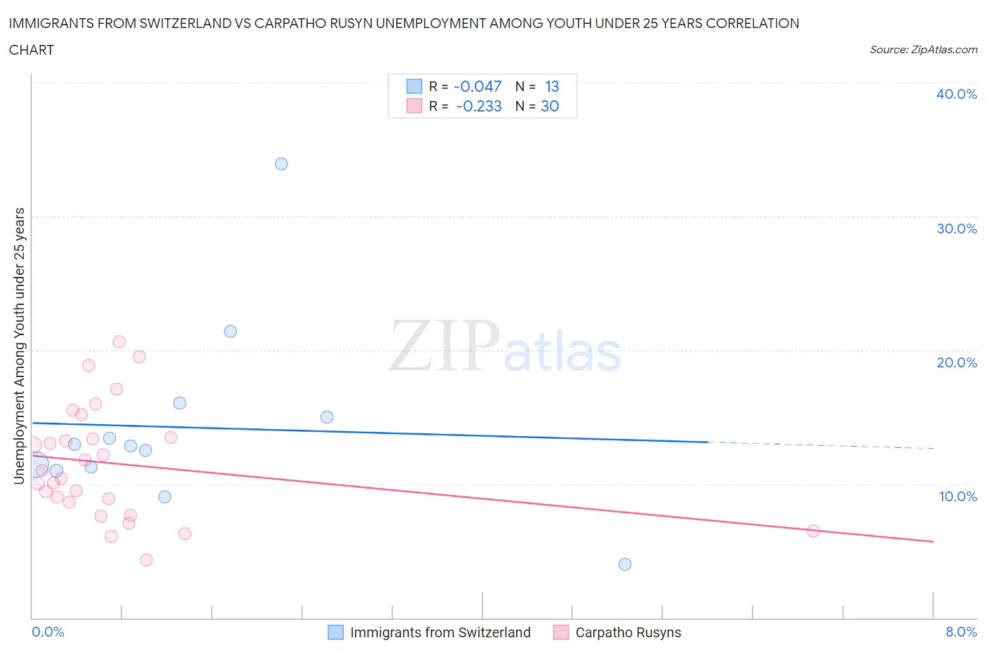 Immigrants from Switzerland vs Carpatho Rusyn Unemployment Among Youth under 25 years