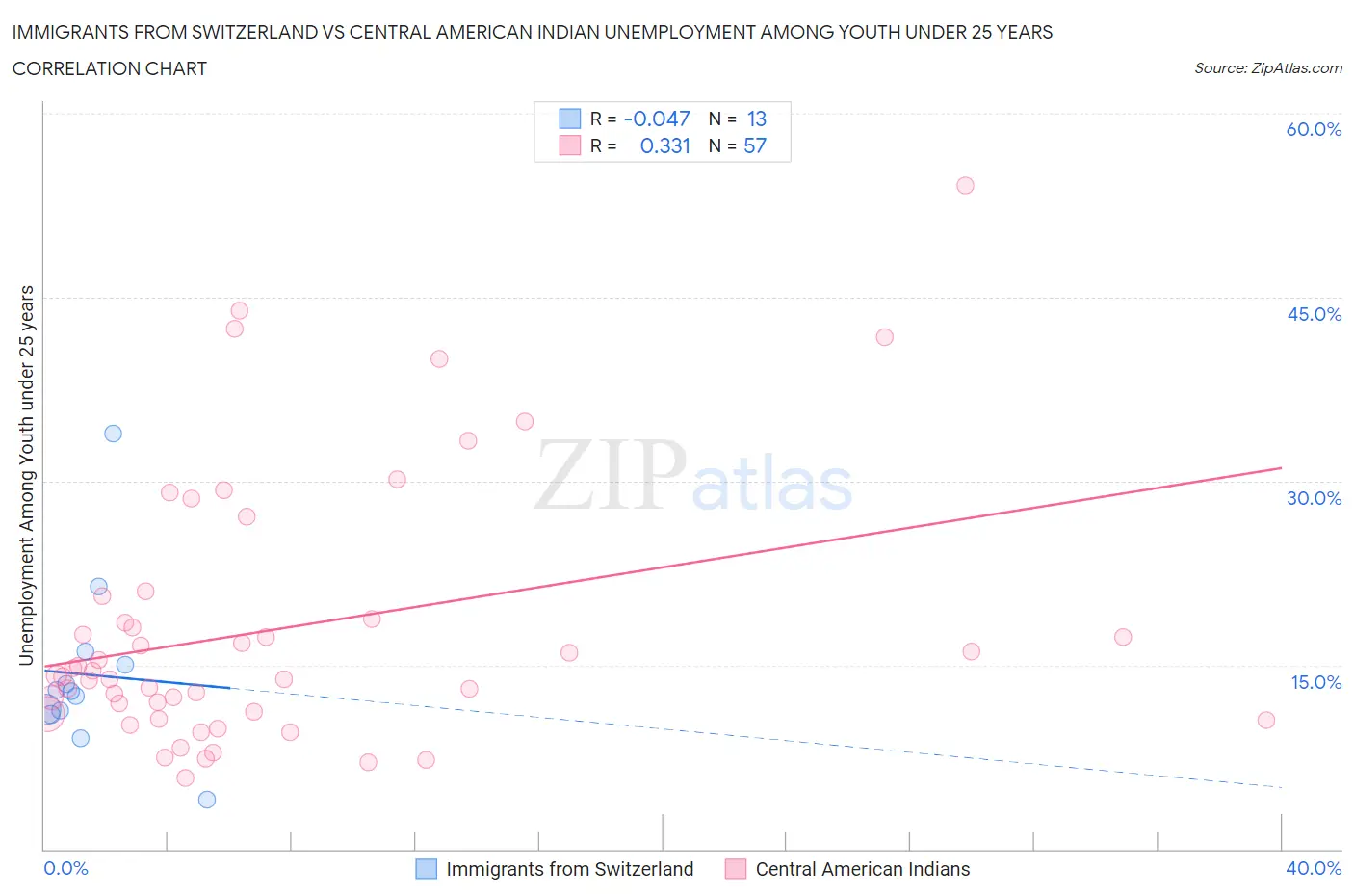 Immigrants from Switzerland vs Central American Indian Unemployment Among Youth under 25 years