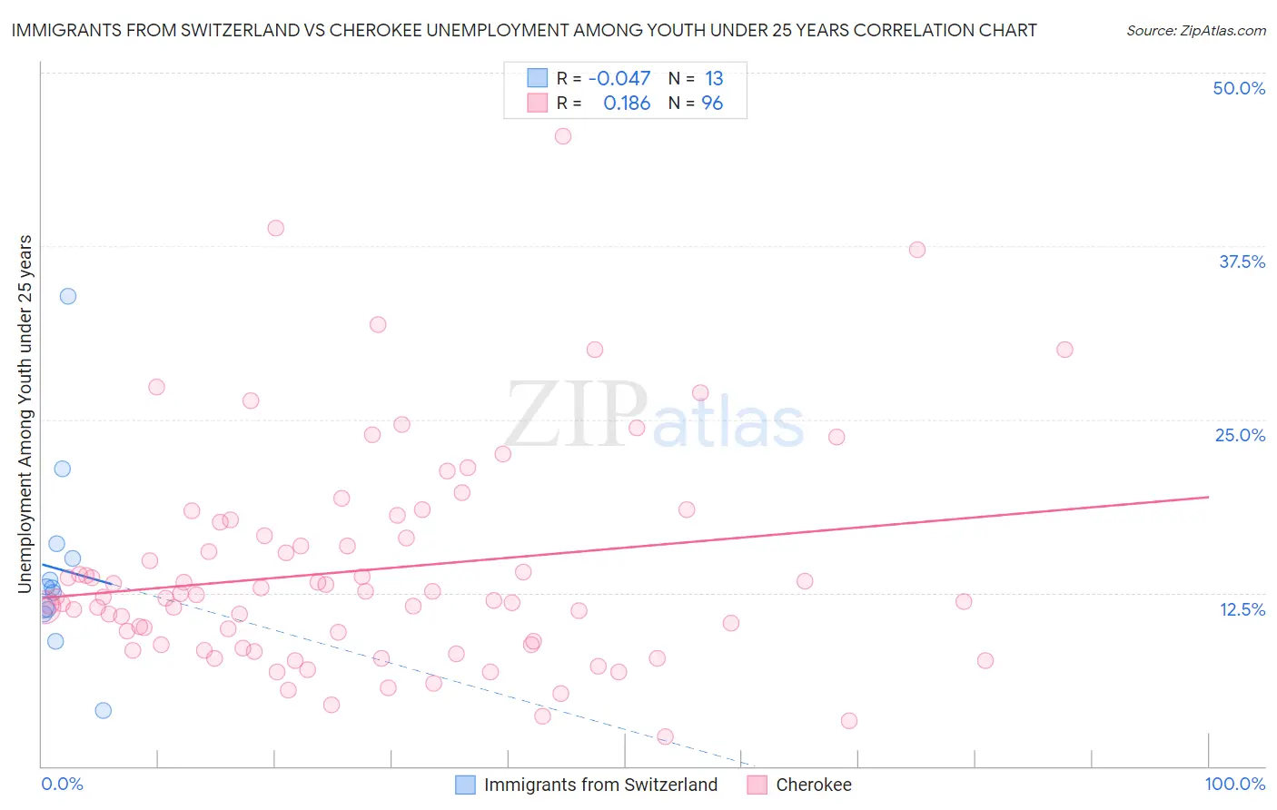Immigrants from Switzerland vs Cherokee Unemployment Among Youth under 25 years