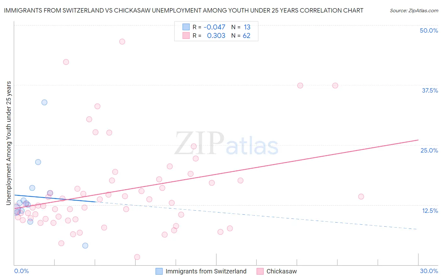 Immigrants from Switzerland vs Chickasaw Unemployment Among Youth under 25 years