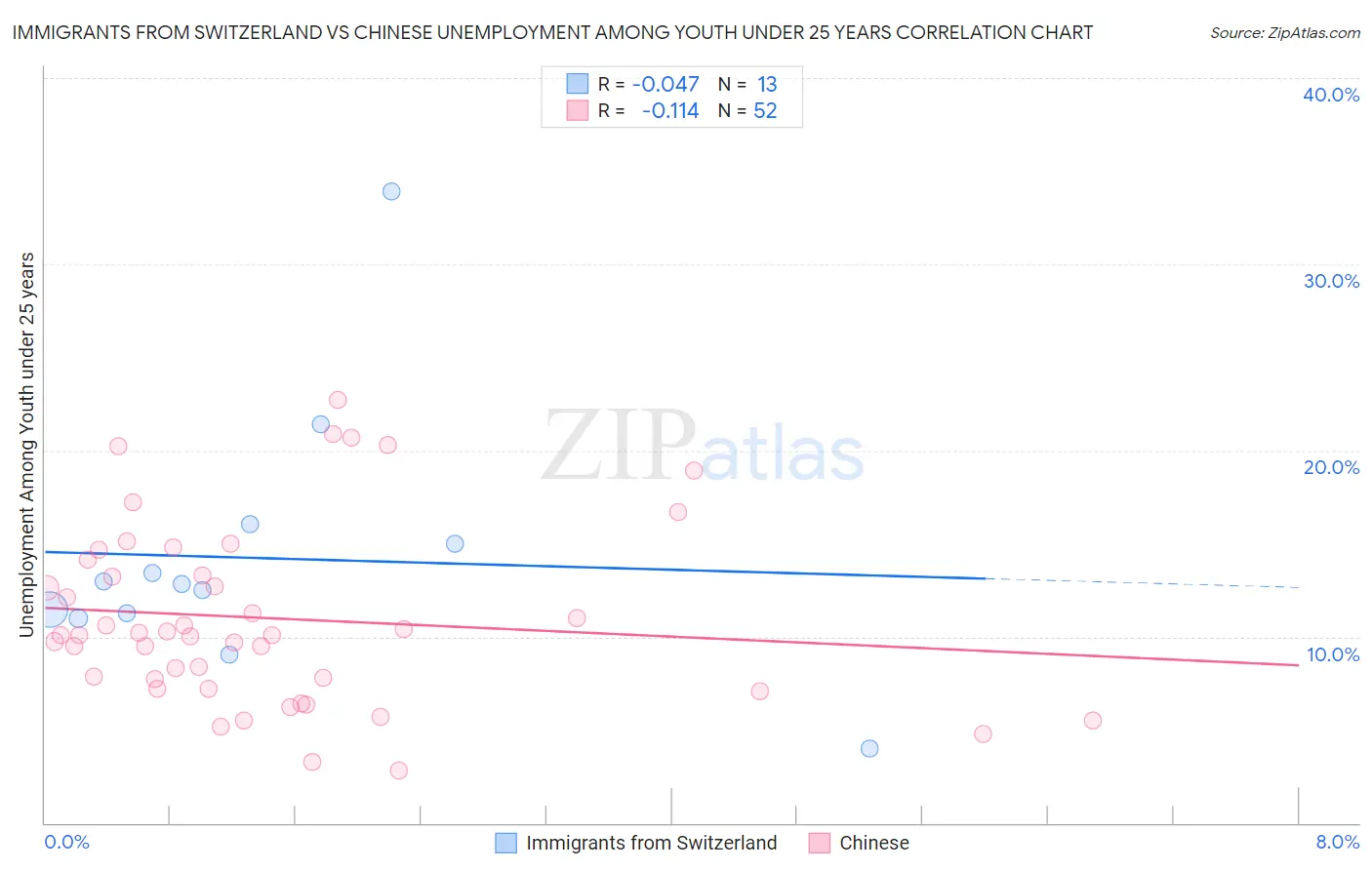 Immigrants from Switzerland vs Chinese Unemployment Among Youth under 25 years