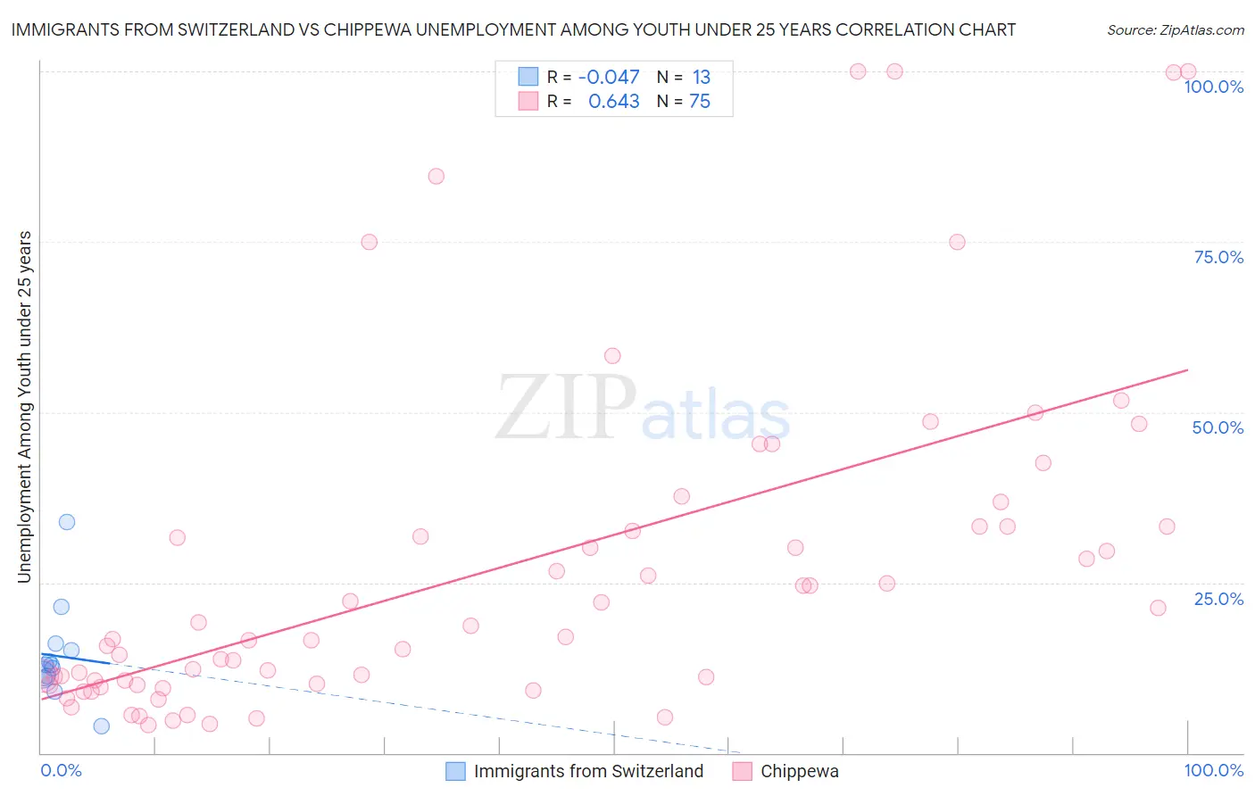Immigrants from Switzerland vs Chippewa Unemployment Among Youth under 25 years