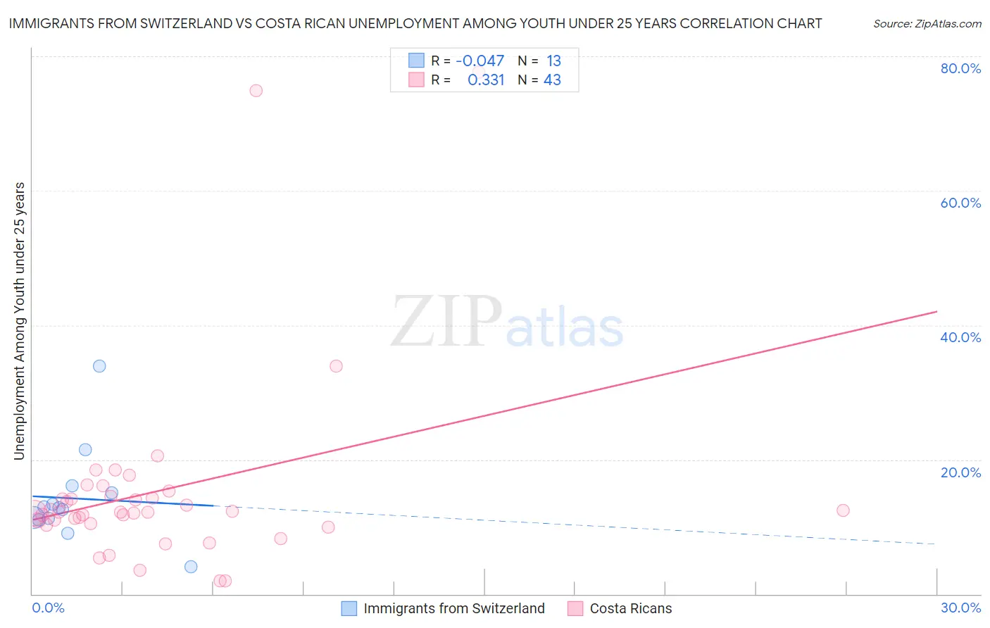 Immigrants from Switzerland vs Costa Rican Unemployment Among Youth under 25 years
