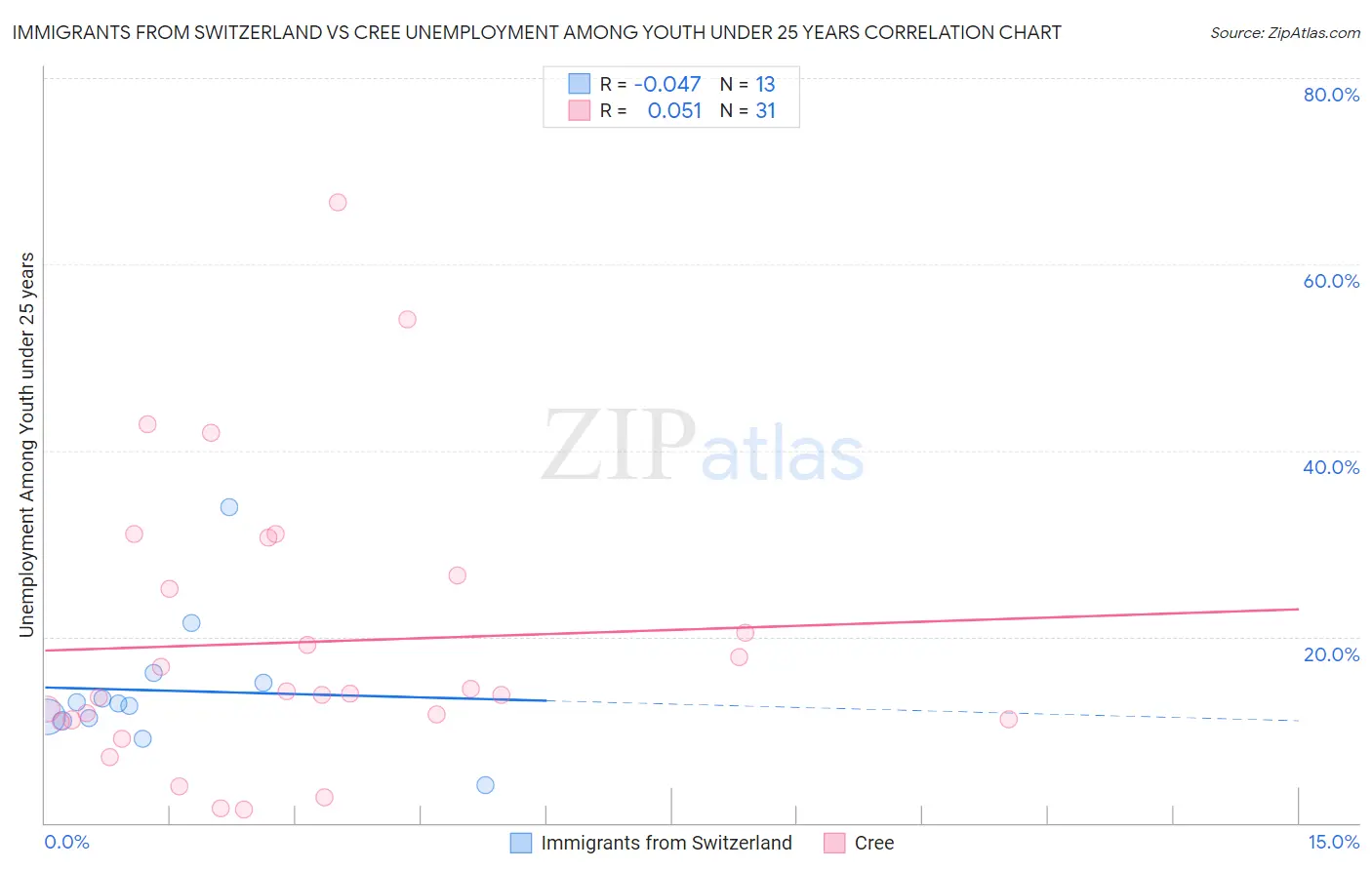 Immigrants from Switzerland vs Cree Unemployment Among Youth under 25 years
