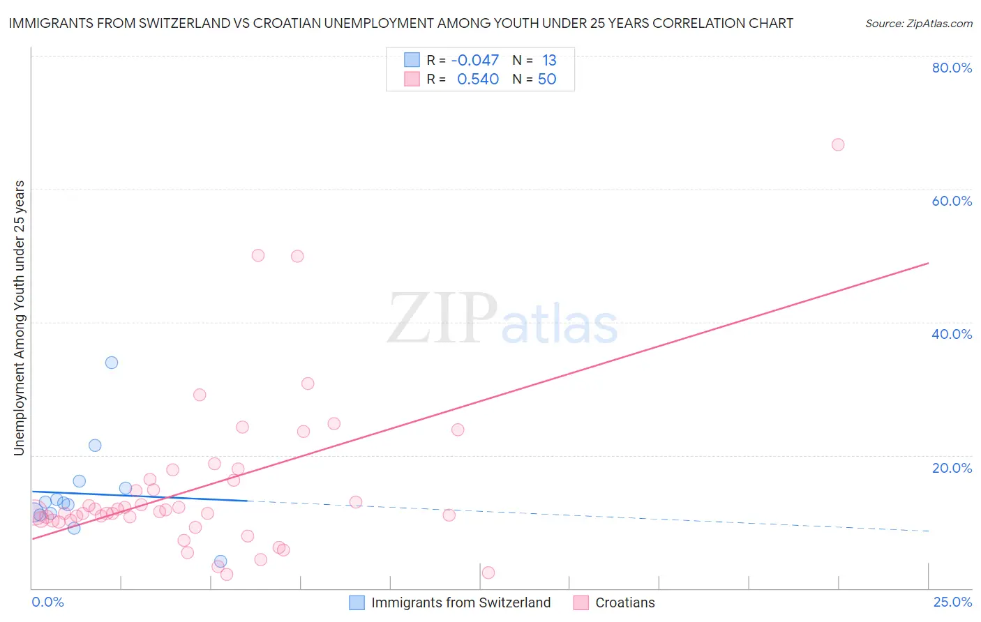 Immigrants from Switzerland vs Croatian Unemployment Among Youth under 25 years