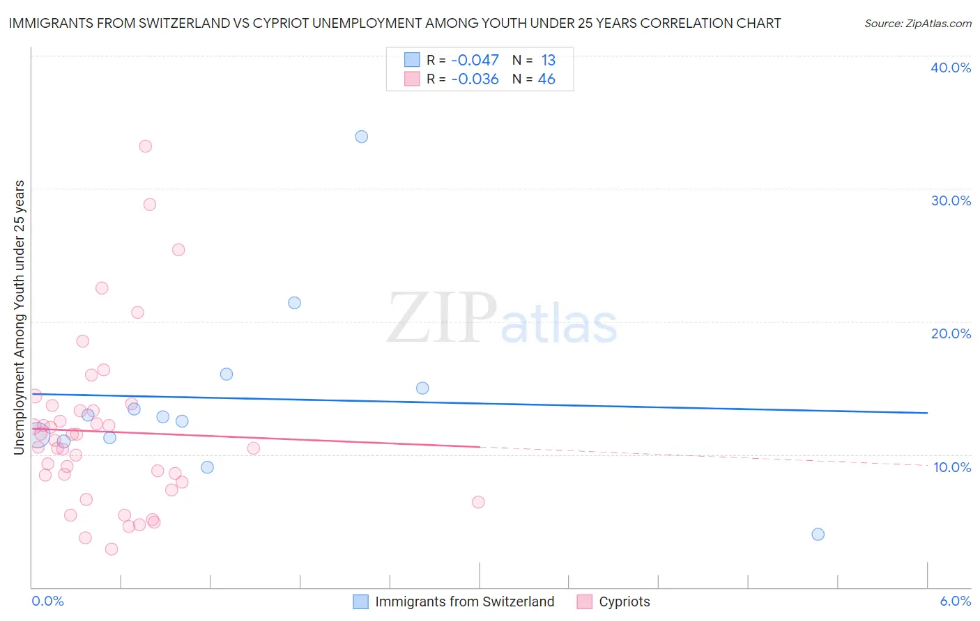 Immigrants from Switzerland vs Cypriot Unemployment Among Youth under 25 years
