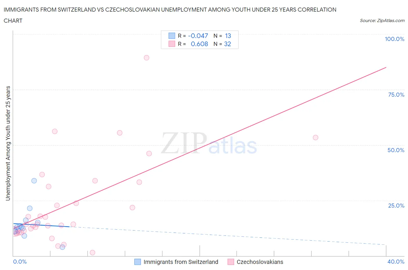 Immigrants from Switzerland vs Czechoslovakian Unemployment Among Youth under 25 years