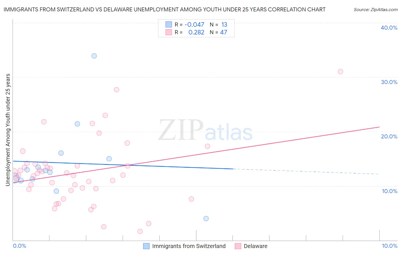 Immigrants from Switzerland vs Delaware Unemployment Among Youth under 25 years