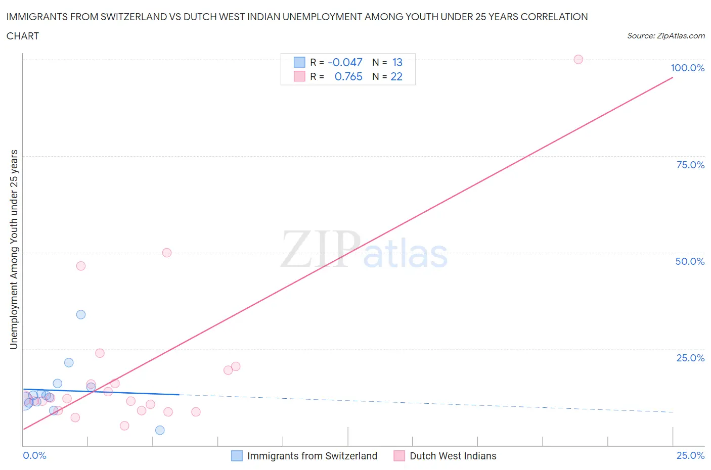 Immigrants from Switzerland vs Dutch West Indian Unemployment Among Youth under 25 years