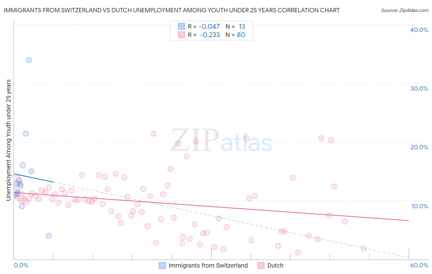 Immigrants from Switzerland vs Dutch Unemployment Among Youth under 25 years