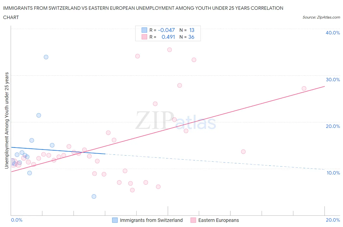 Immigrants from Switzerland vs Eastern European Unemployment Among Youth under 25 years