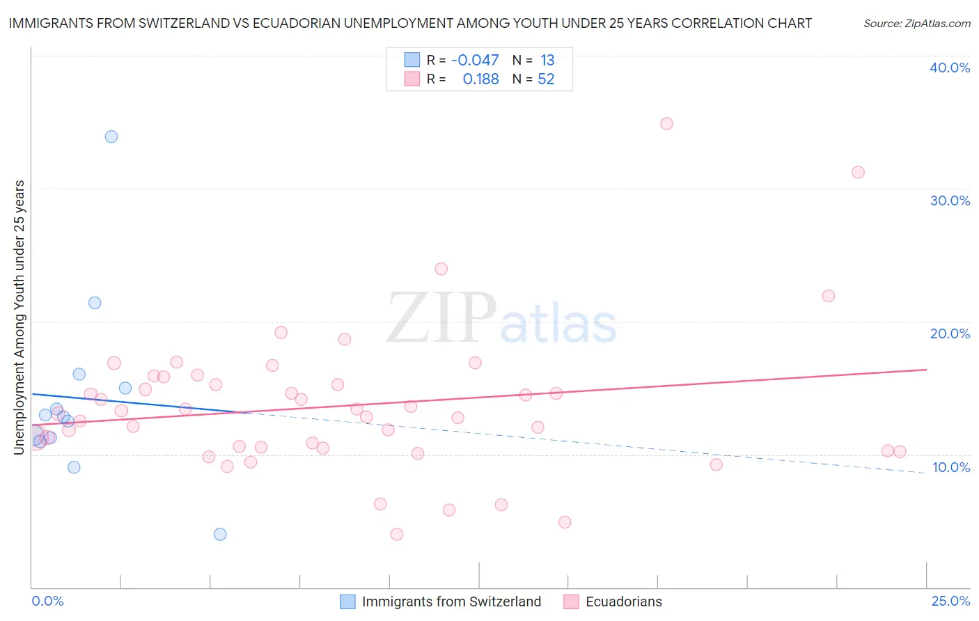 Immigrants from Switzerland vs Ecuadorian Unemployment Among Youth under 25 years