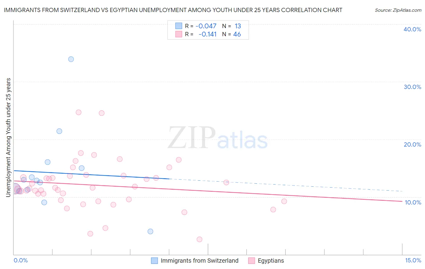 Immigrants from Switzerland vs Egyptian Unemployment Among Youth under 25 years
