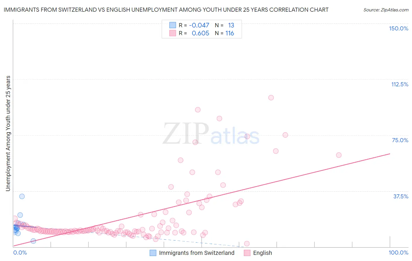 Immigrants from Switzerland vs English Unemployment Among Youth under 25 years