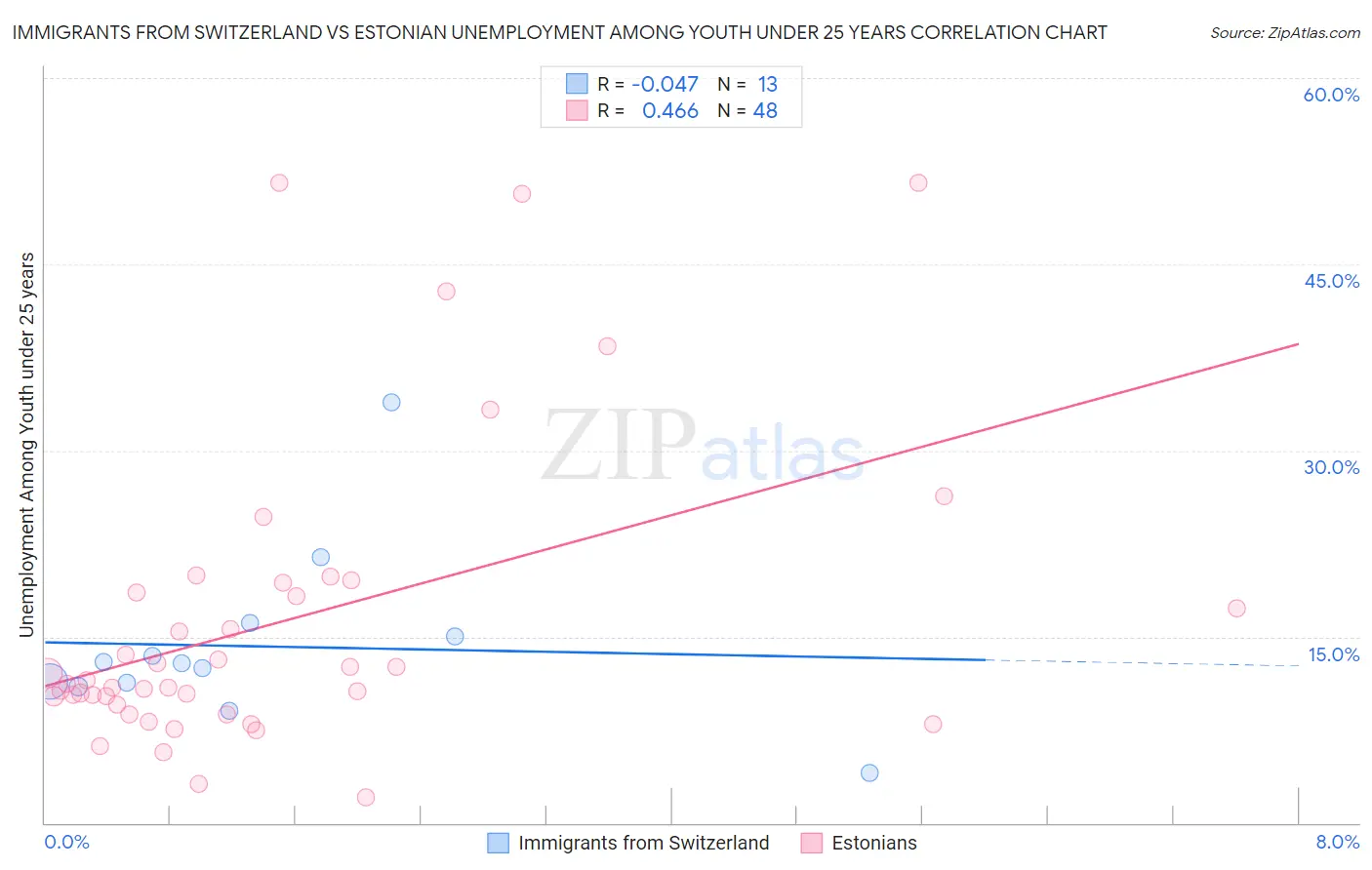 Immigrants from Switzerland vs Estonian Unemployment Among Youth under 25 years