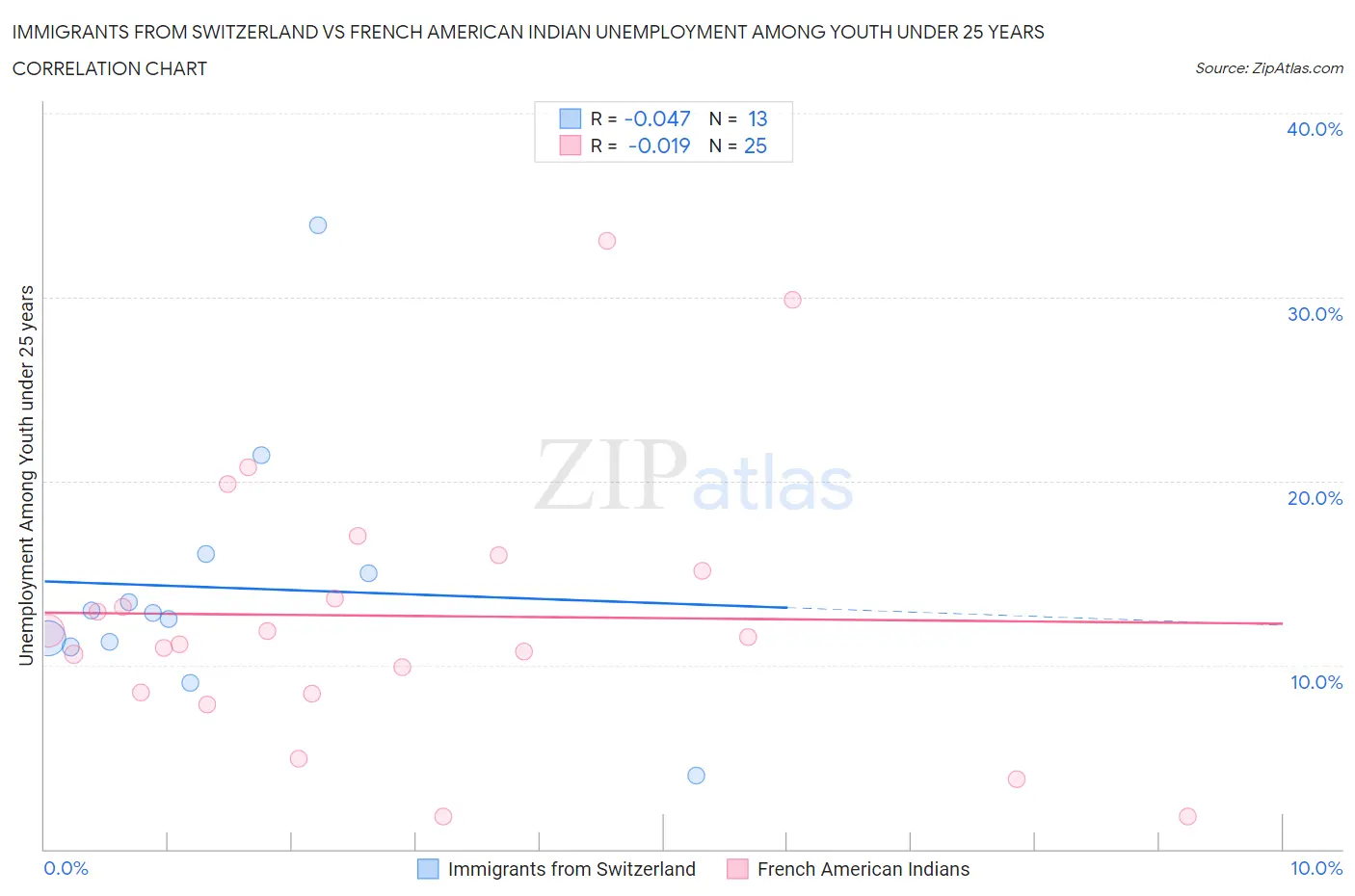 Immigrants from Switzerland vs French American Indian Unemployment Among Youth under 25 years