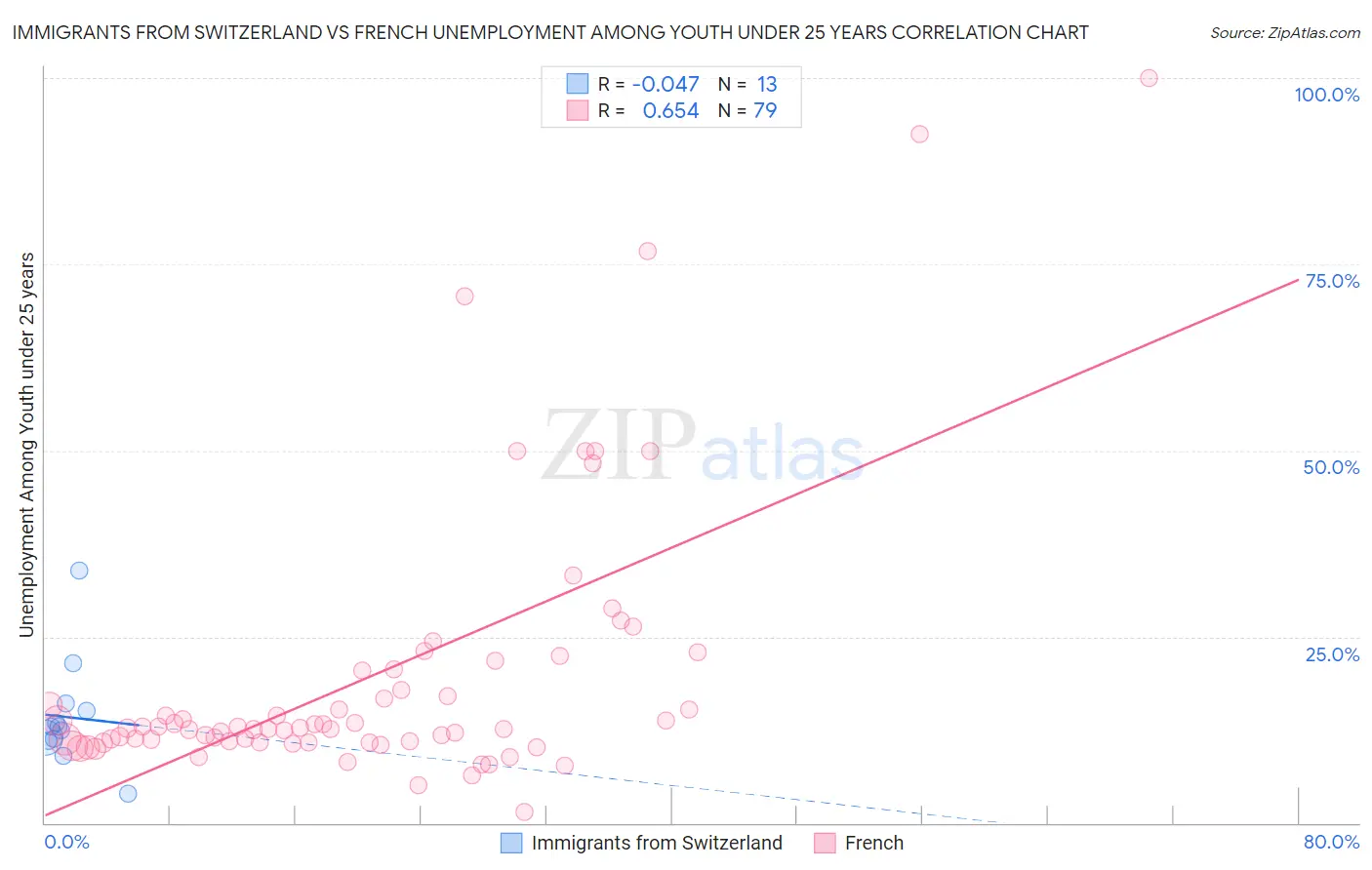 Immigrants from Switzerland vs French Unemployment Among Youth under 25 years
