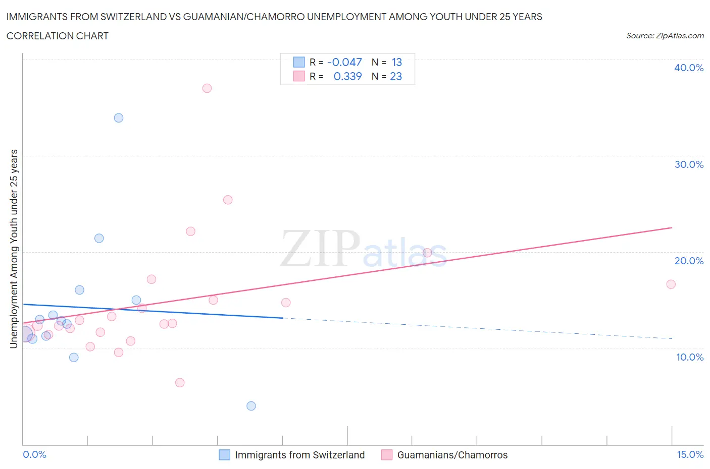 Immigrants from Switzerland vs Guamanian/Chamorro Unemployment Among Youth under 25 years