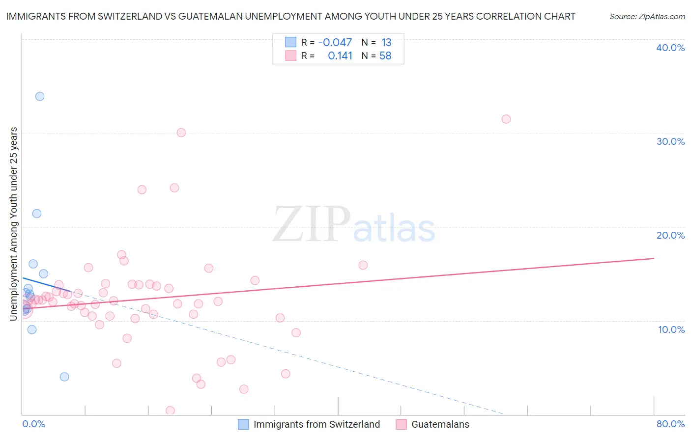 Immigrants from Switzerland vs Guatemalan Unemployment Among Youth under 25 years
