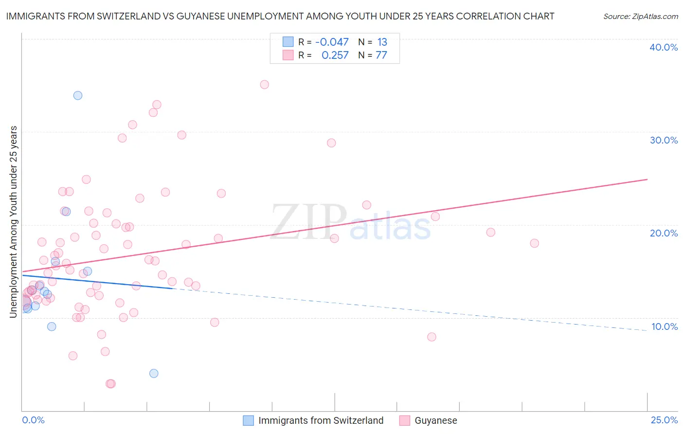 Immigrants from Switzerland vs Guyanese Unemployment Among Youth under 25 years