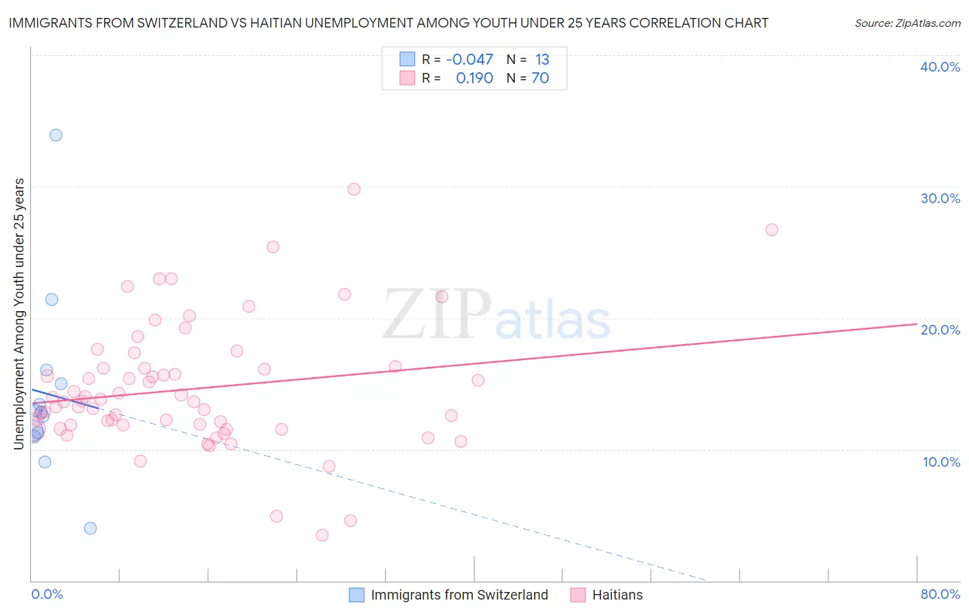Immigrants from Switzerland vs Haitian Unemployment Among Youth under 25 years
