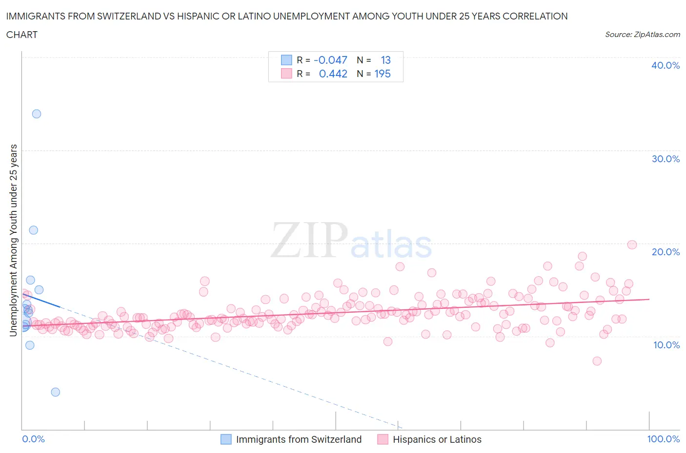 Immigrants from Switzerland vs Hispanic or Latino Unemployment Among Youth under 25 years