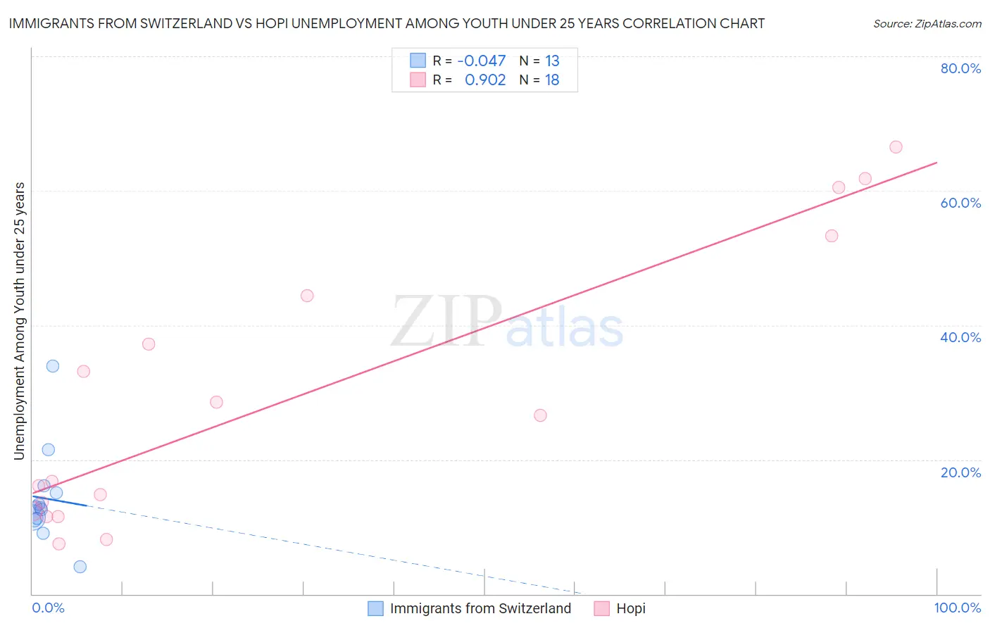 Immigrants from Switzerland vs Hopi Unemployment Among Youth under 25 years