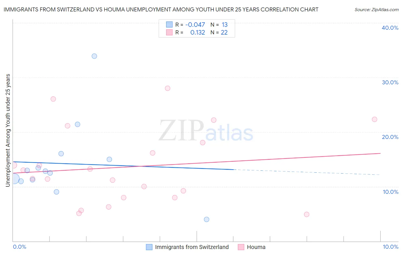 Immigrants from Switzerland vs Houma Unemployment Among Youth under 25 years