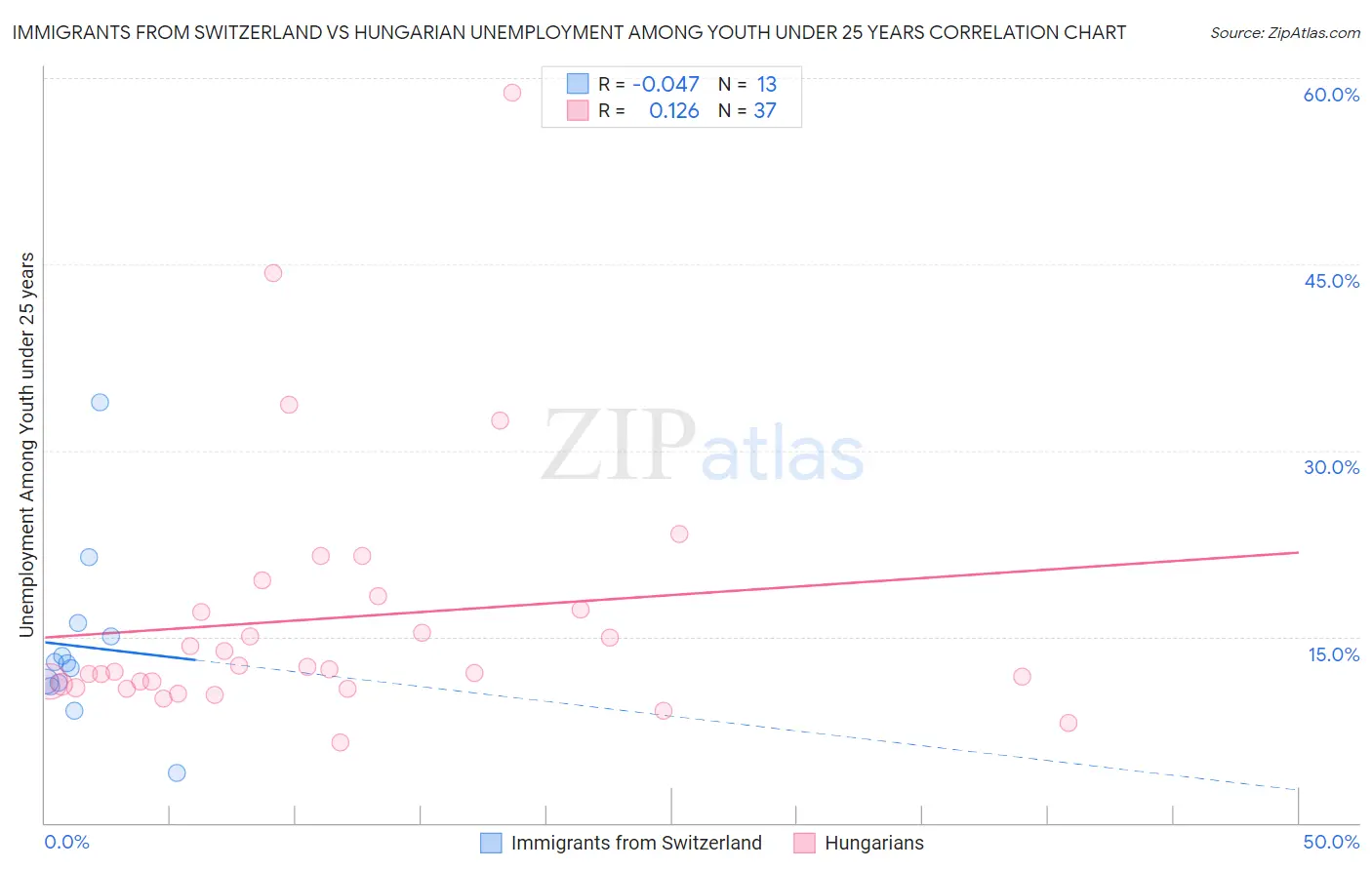 Immigrants from Switzerland vs Hungarian Unemployment Among Youth under 25 years