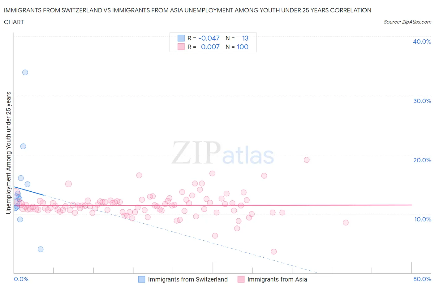 Immigrants from Switzerland vs Immigrants from Asia Unemployment Among Youth under 25 years