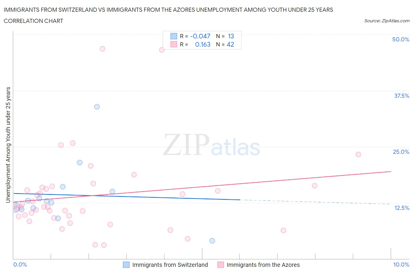 Immigrants from Switzerland vs Immigrants from the Azores Unemployment Among Youth under 25 years