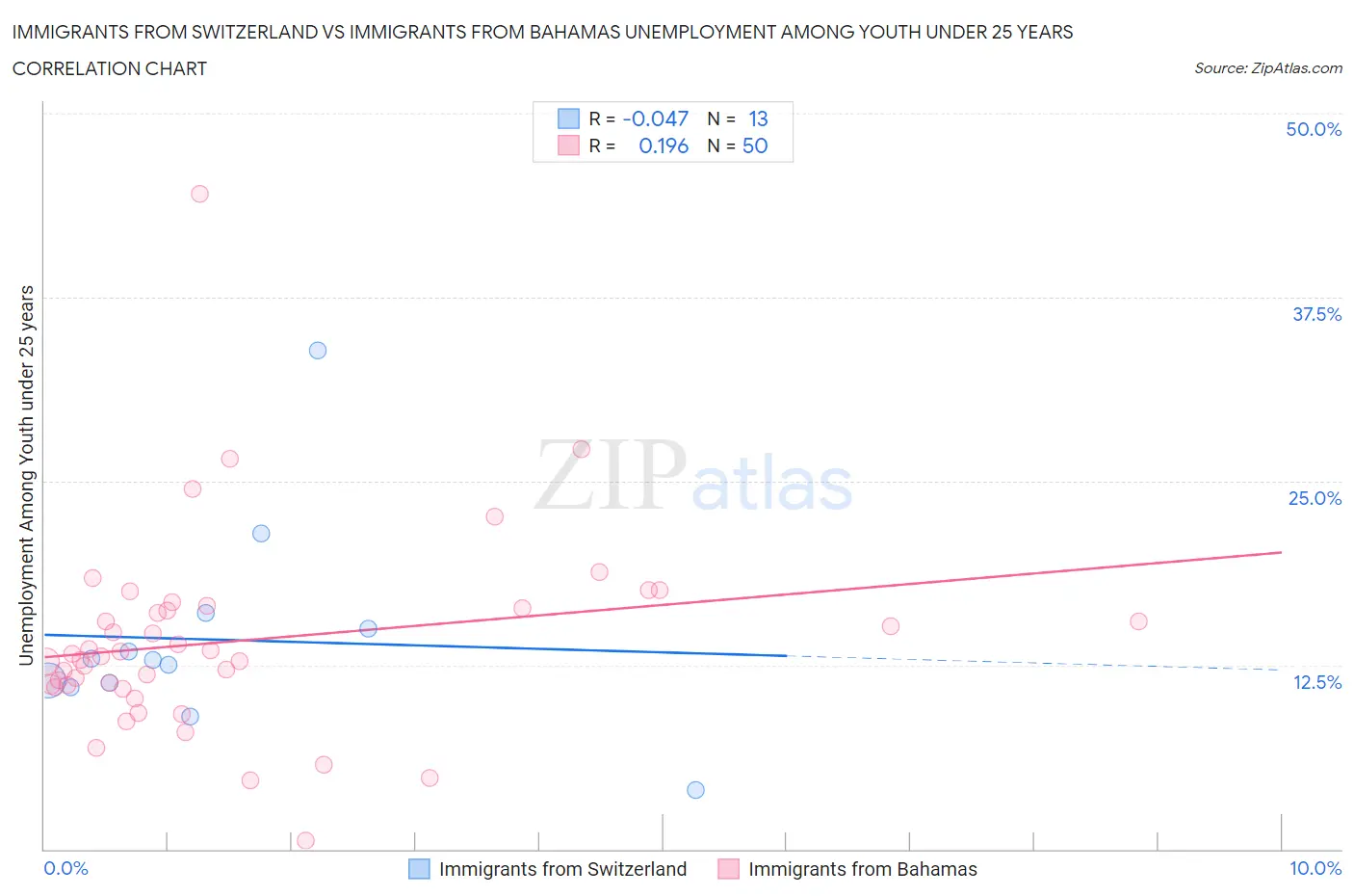 Immigrants from Switzerland vs Immigrants from Bahamas Unemployment Among Youth under 25 years