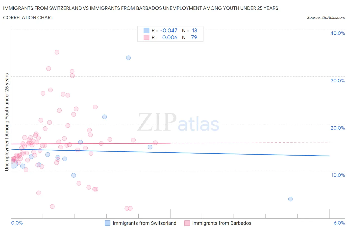 Immigrants from Switzerland vs Immigrants from Barbados Unemployment Among Youth under 25 years