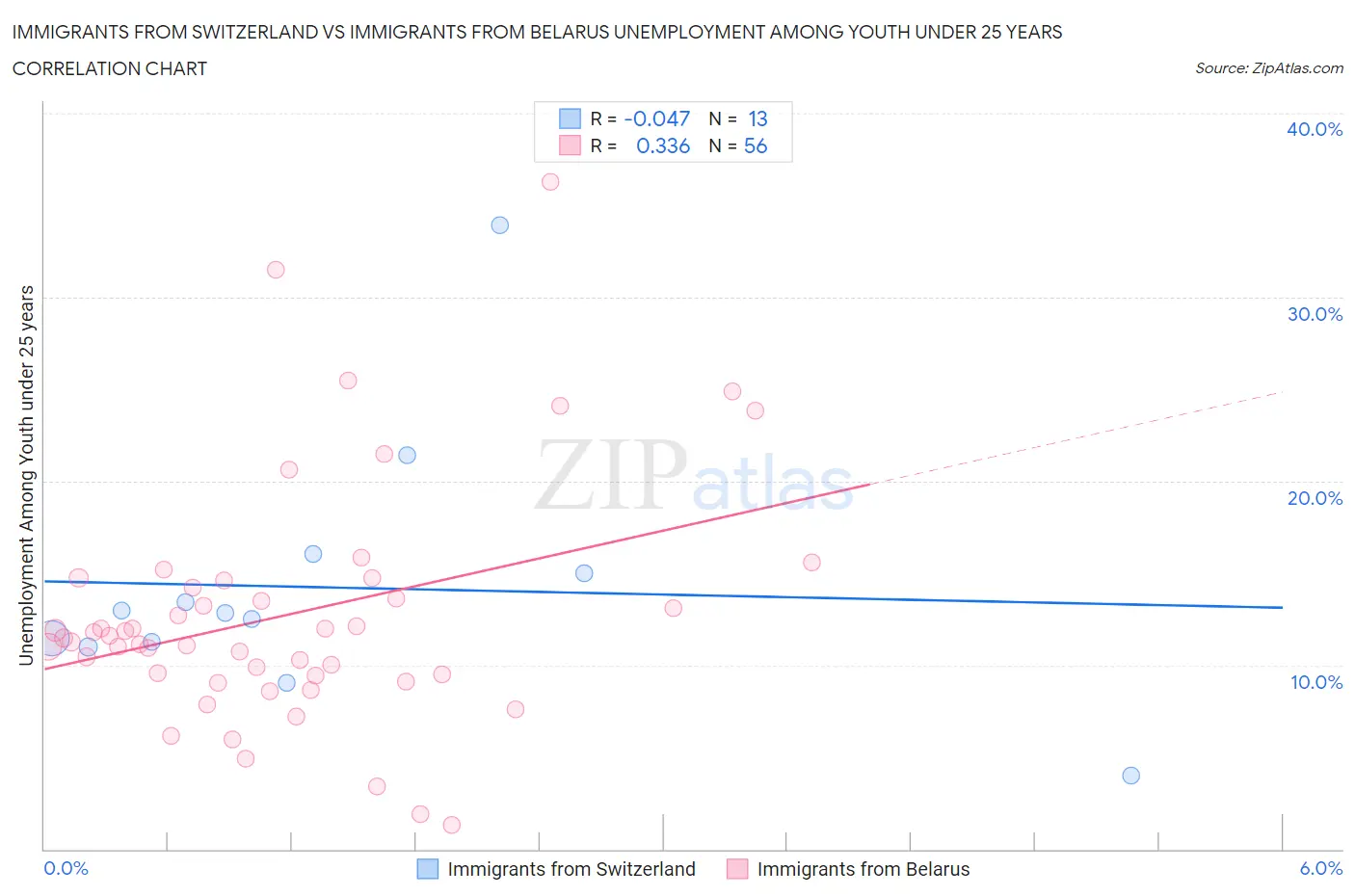 Immigrants from Switzerland vs Immigrants from Belarus Unemployment Among Youth under 25 years