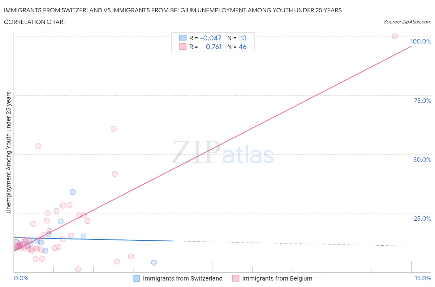 Immigrants from Switzerland vs Immigrants from Belgium Unemployment Among Youth under 25 years