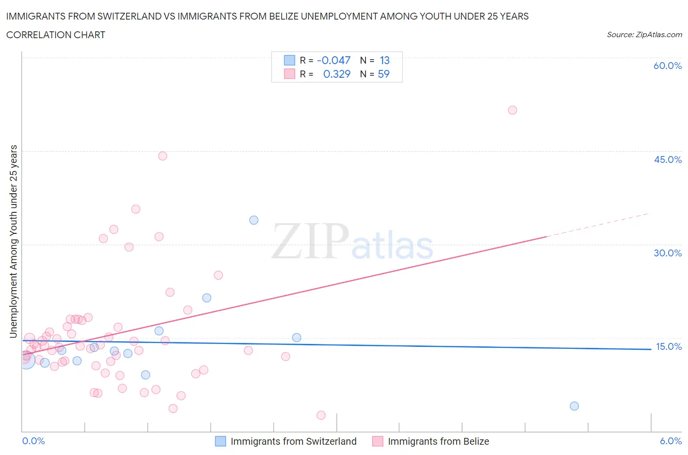 Immigrants from Switzerland vs Immigrants from Belize Unemployment Among Youth under 25 years
