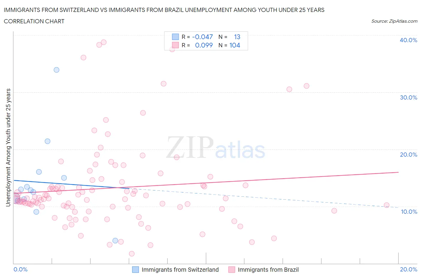 Immigrants from Switzerland vs Immigrants from Brazil Unemployment Among Youth under 25 years